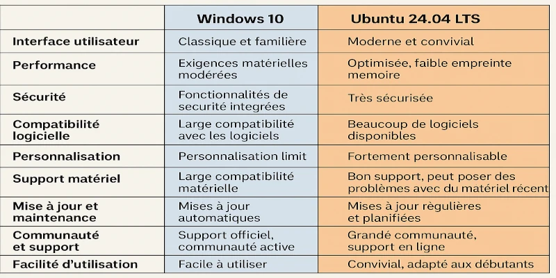 Tableau Comparatif Windows 10 et Ubuntu 24.04